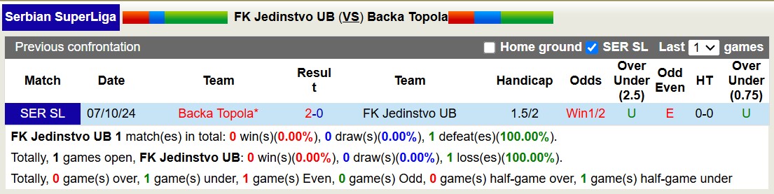 Nhận định, soi kèo FK Jedinstvo vs Backa Topola, 20h00 ngày 3/3: Tiếp tục chìm sâu - Ảnh 4