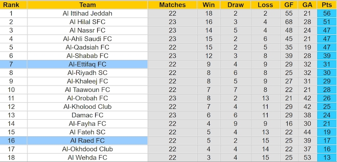 Nhận định, soi kèo Al Raed vs Al Ettifaq, 2h00 ngày 3/3: Chìm trong khủng hoảng - Ảnh 5