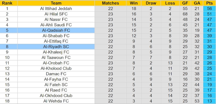 Nhận định, soi kèo Al Qadsiah vs Al Riyadh, 2h00 ngày 3/3: Khó cản chủ nhà - Ảnh 5