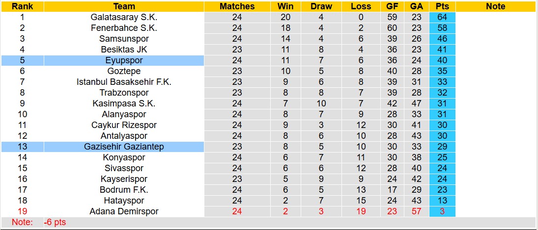 Nhận định, soi kèo Gazisehir Gaziantep vs Eyupspor, 20h00 ngày 3/3: Trả nợ lượt đi - Ảnh 5