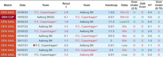 Nhận định, soi kèo Aalborg vs FC Copenhagen, 0h00 ngày 3/3: Khó cho chủ nhà - Ảnh 4