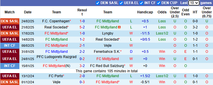 Nhận định, soi kèo Midtjylland vs Nordsjaelland, 22h00 ngày 2/3: Tiếp đà bất bại - Ảnh 2