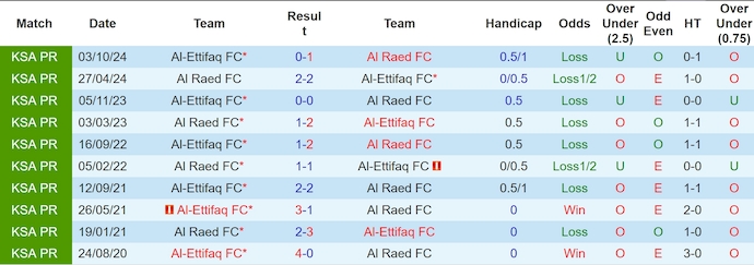 Nhận định, soi kèo Al Raed vs Al Ettifaq, 2h00 ngày 3/3: Chìm trong khủng hoảng - Ảnh 4