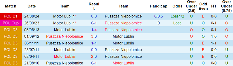 Nhận định, soi kèo Puszcza Niepolomice vs Motor Lublin, 18h15 ngày 2/3: Tin vào chủ nhà - Ảnh 3