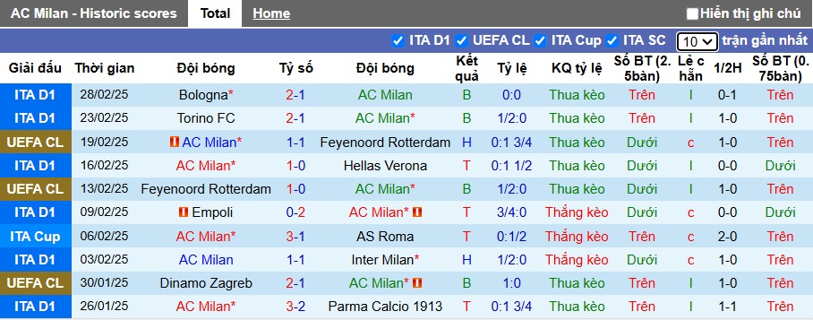 Soi kèo phạt góc AC Milan vs Lazio, 02h45 ngày 3/3 - Ảnh 4