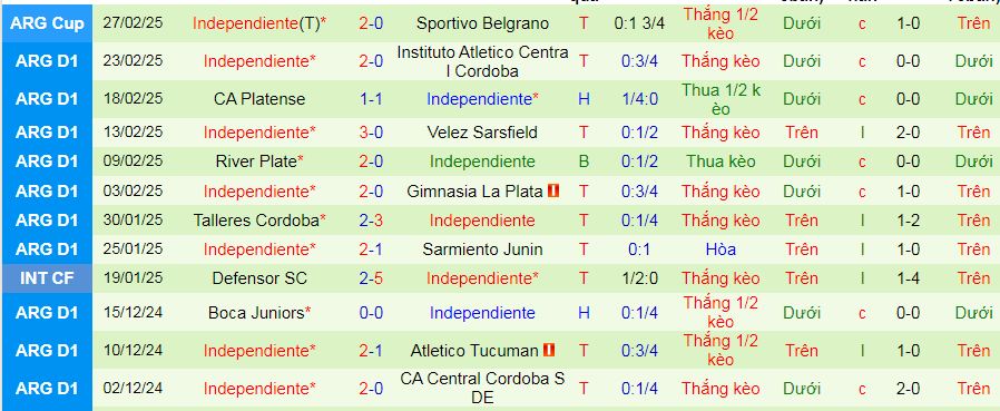 Nhận định, soi kèo Banfield vs CA Independiente, 07h30 ngày 3/3: Top 8 vẫn gọi - Ảnh 2