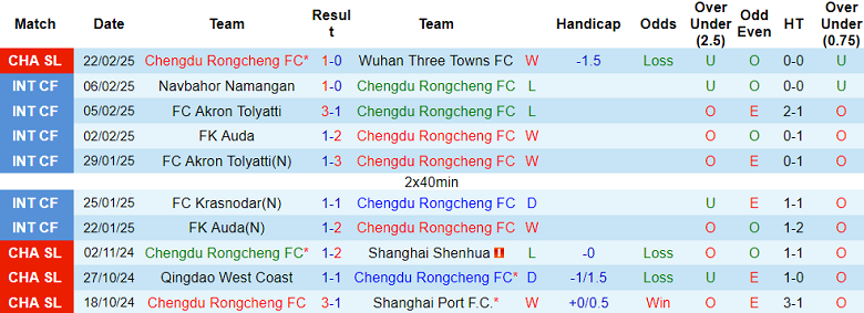 Nhận định, soi kèo Chengdu Rongcheng vs Tianjin, 17h30 ngày 2/3: Cửa dưới thất thế - Ảnh 1