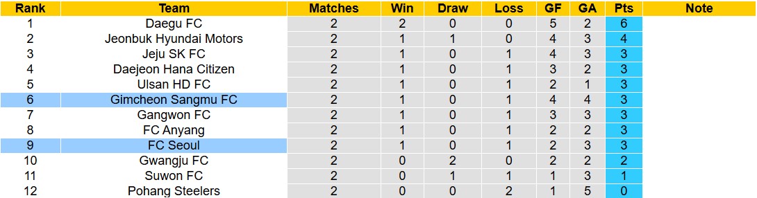 Nhận định, soi kèo FC Seoul vs Gimcheon Sangmu, 12h00 ngày 3/3: Tin vào FC Seoul - Ảnh 5