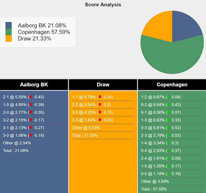 Nhận định, soi kèo Aalborg vs FC Copenhagen, 0h00 ngày 3/3: Khó cho chủ nhà - Ảnh 7