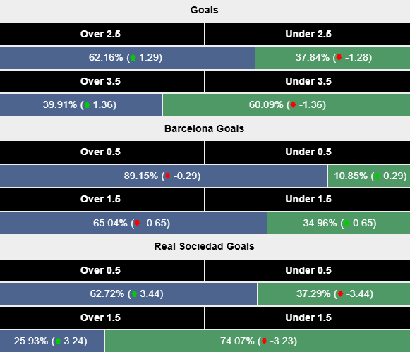 Siêu máy tính dự đoán Barcelona vs Real Sociedad, 23h15 ngày 2/3 - Ảnh 2