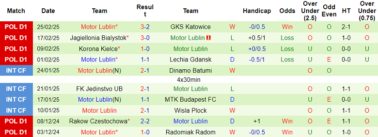 Nhận định, soi kèo Puszcza Niepolomice vs Motor Lublin, 18h15 ngày 2/3: Tin vào chủ nhà - Ảnh 2