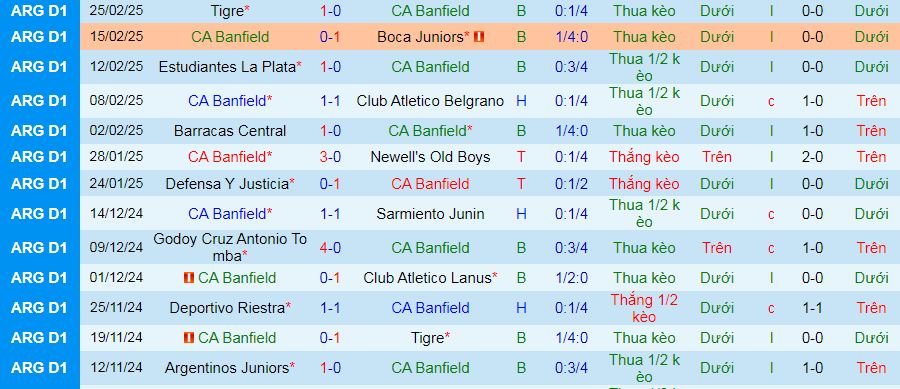 Nhận định, soi kèo Banfield vs CA Independiente, 07h30 ngày 3/3: Top 8 vẫn gọi - Ảnh 1