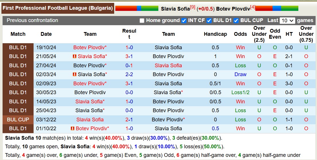 Nhận định, soi kèo Slavia Sofia vs Botev Plovdiv, 20h00 ngày 3/3: Trái đắng xa nhà - Ảnh 4