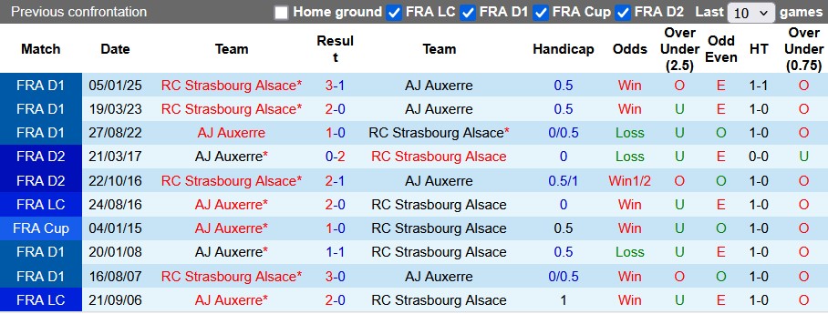 Nhận định, soi kèo Auxerre vs Strasbourg, 23h15 ngày 2/3: Khách lấn chủ - Ảnh 3