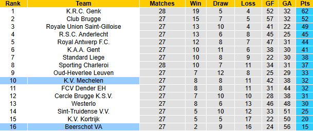 Nhận định, soi kèo Beerschot vs Mechelen, 22h00 ngày 2/3: Khó cho khách - Ảnh 5