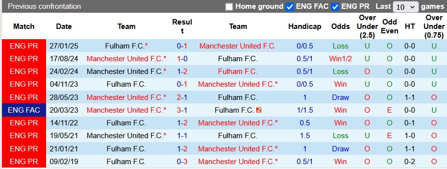 Nhận định, soi kèo MU vs Fulham, 23h30 ngày 2/3: Nhà hát của... cơn ác mộng - Ảnh 3