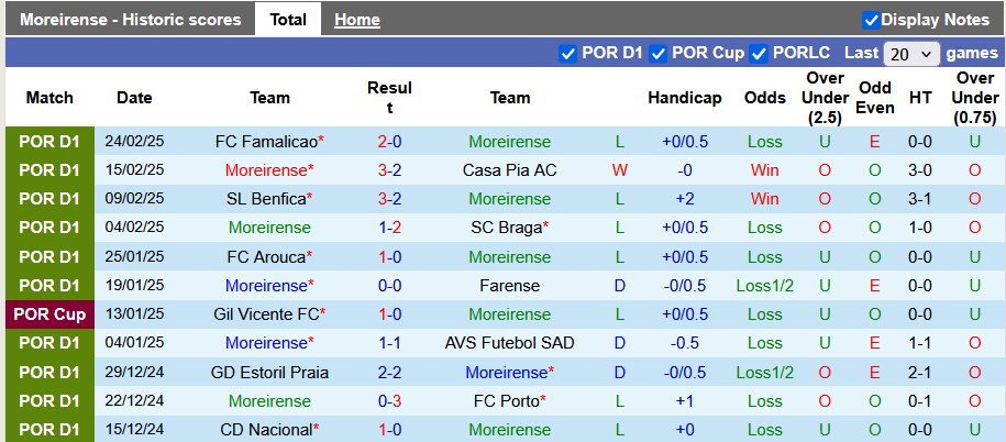 Nhận định, soi kèo Moreirense vs Estrela, 22h30 ngày 2/3: Con tầu mắc cạn - Ảnh 1