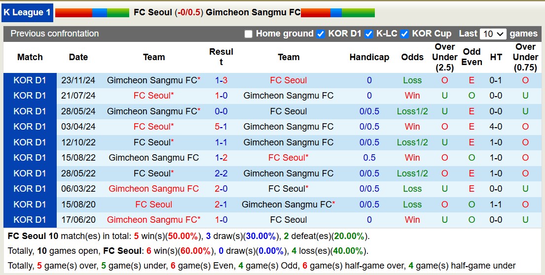 Nhận định, soi kèo FC Seoul vs Gimcheon Sangmu, 12h00 ngày 3/3: Tin vào FC Seoul - Ảnh 4