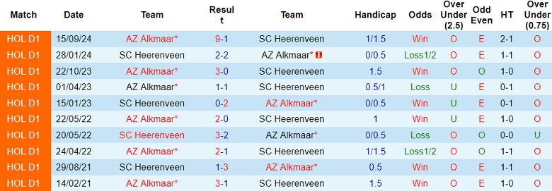 Nhận định, soi kèo Heerenveen vs AZ Alkmaar, 18h15 ngày 2/3: Cửa dưới đáng tin - Ảnh 3