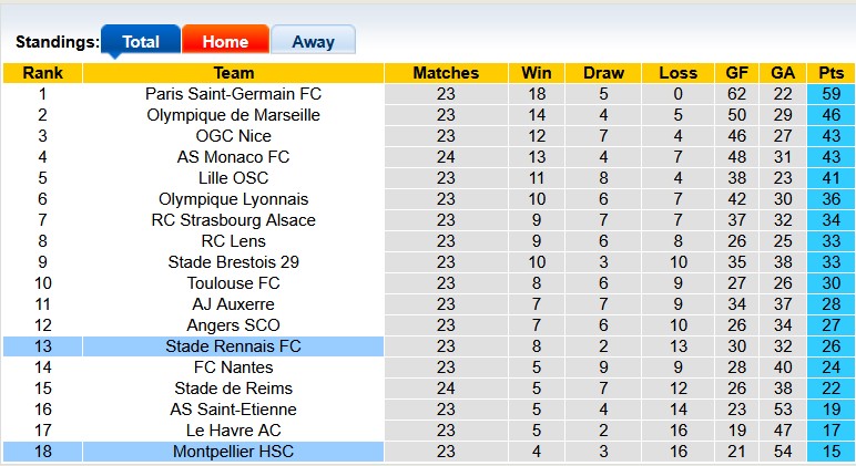 Nhận định, soi kèo Montpellier vs Rennes, 23h15 ngày 2/3: Chủ nhà gặp khó - Ảnh 4