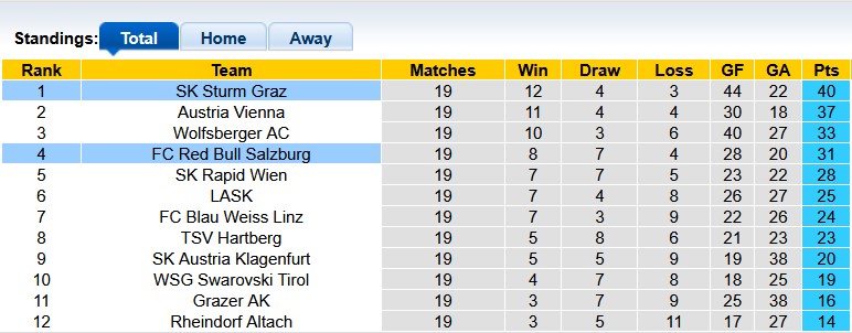 Nhận định, soi kèo Salzburg vs Sturm Graz, 23h00 ngày 2/3: Đâu dễ cho chủ nhà - Ảnh 4