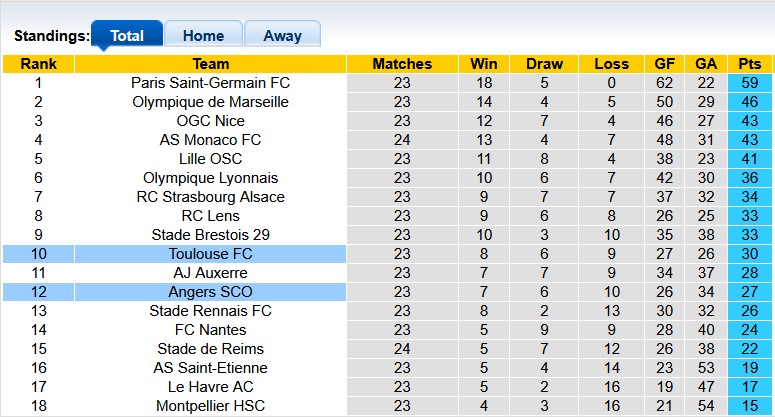 Nhận định, soi kèo Angers vs Toulouse, 23h15 ngày 2/3: Đâu dễ cho cửa trên - Ảnh 4