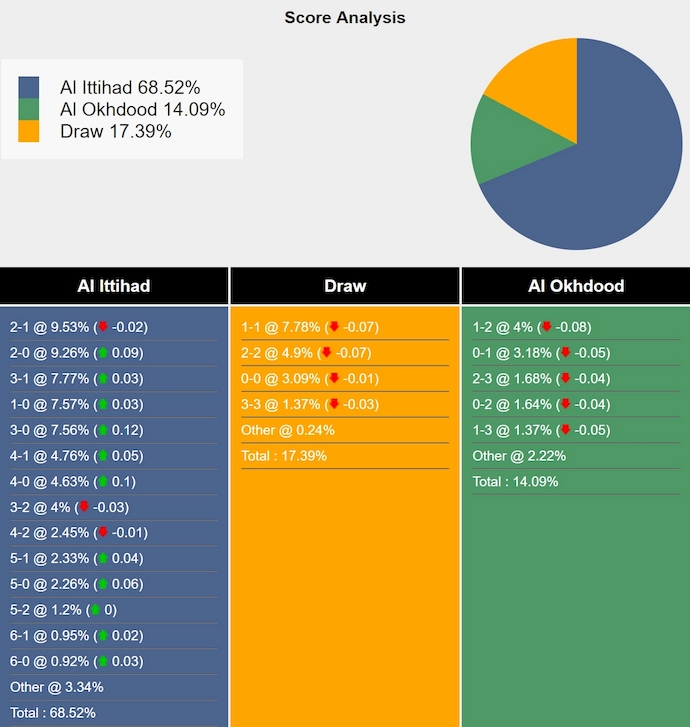 Nhận định, soi kèo Al Ittihad vs Al Okhdood, 2h00 ngày 3/3: Gia tăng cách biệt - Ảnh 7