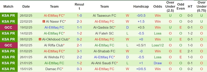 Nhận định, soi kèo Al Raed vs Al Ettifaq, 2h00 ngày 3/3: Chìm trong khủng hoảng - Ảnh 3