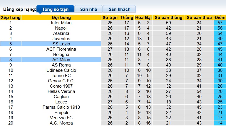 Soi kèo phạt góc AC Milan vs Lazio, 02h45 ngày 3/3 - Ảnh 1