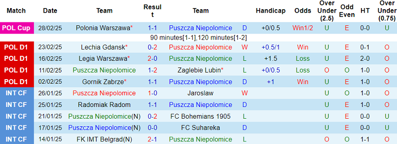 Nhận định, soi kèo Puszcza Niepolomice vs Motor Lublin, 18h15 ngày 2/3: Tin vào chủ nhà - Ảnh 1