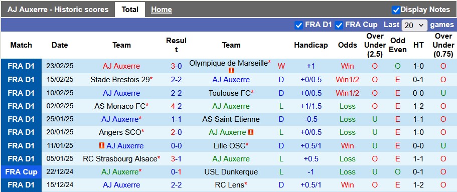 Nhận định, soi kèo Auxerre vs Strasbourg, 23h15 ngày 2/3: Khách lấn chủ - Ảnh 1