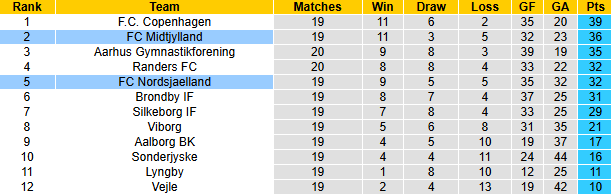 Nhận định, soi kèo Midtjylland vs Nordsjaelland, 22h00 ngày 2/3: Tiếp đà bất bại - Ảnh 5