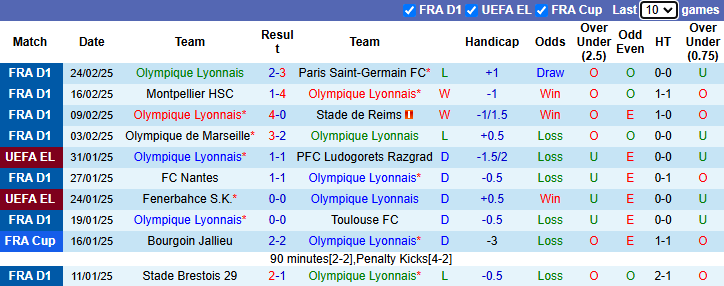 Nhận định, soi kèo Lyon vs Brest, 21h00 ngày 2/3: Tự tin trên sân khách - Ảnh 2