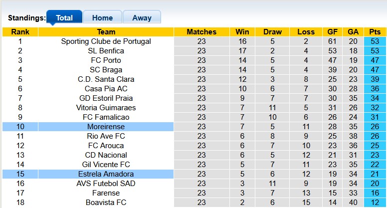 Nhận định, soi kèo Moreirense vs Estrela, 22h30 ngày 2/3: Con tầu mắc cạn - Ảnh 4