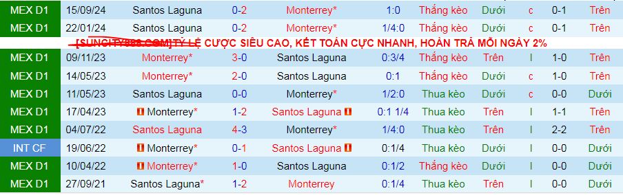 Nhận định, soi kèo Monterrey vs Santos Laguna, 09h05 ngày 3/3: 3 điểm dễ như ăn kẹo - Ảnh 3