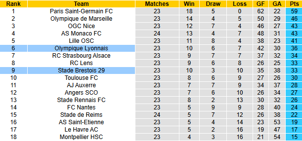 Nhận định, soi kèo Lyon vs Brest, 21h00 ngày 2/3: Tự tin trên sân khách - Ảnh 5