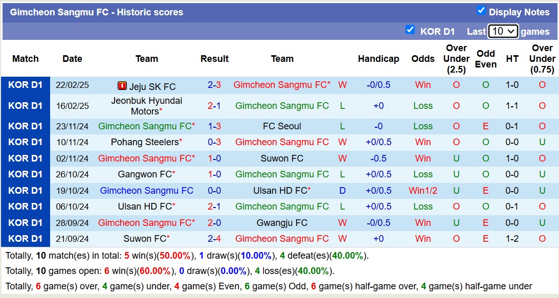 Nhận định, soi kèo FC Seoul vs Gimcheon Sangmu, 12h00 ngày 3/3: Tin vào FC Seoul - Ảnh 3