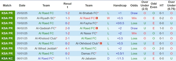 Nhận định, soi kèo Al Raed vs Al Ettifaq, 2h00 ngày 3/3: Chìm trong khủng hoảng - Ảnh 2