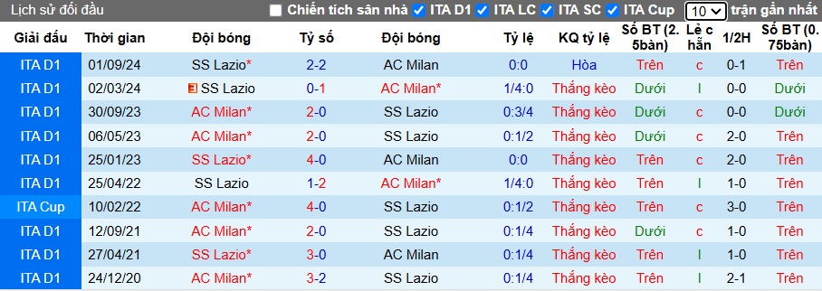 Soi kèo phạt góc AC Milan vs Lazio, 02h45 ngày 3/3 - Ảnh 2