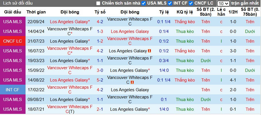 Nhận định, soi kèo Vancouver Whitecaps vs LA Galaxy, 05h00 ngày 3/3: Chủ nhà bùng nổ - Ảnh 2