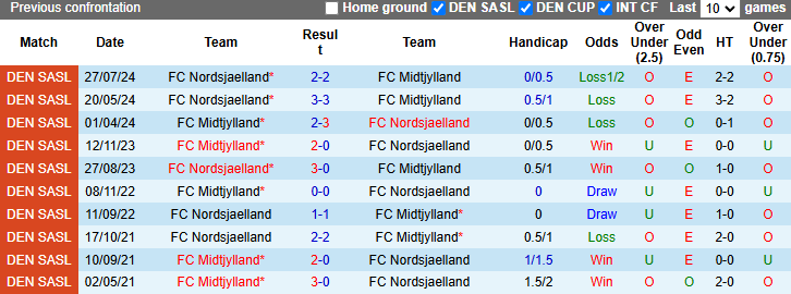 Nhận định, soi kèo Midtjylland vs Nordsjaelland, 22h00 ngày 2/3: Tiếp đà bất bại - Ảnh 4