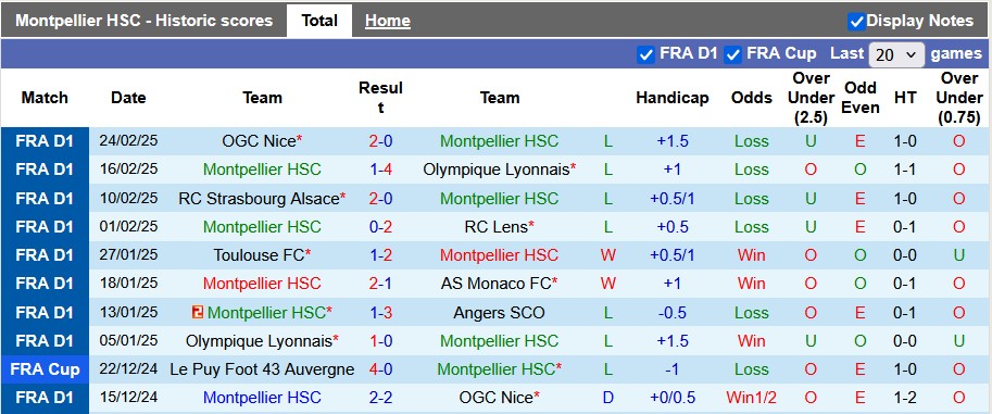 Nhận định, soi kèo Montpellier vs Rennes, 23h15 ngày 2/3: Chủ nhà gặp khó - Ảnh 1