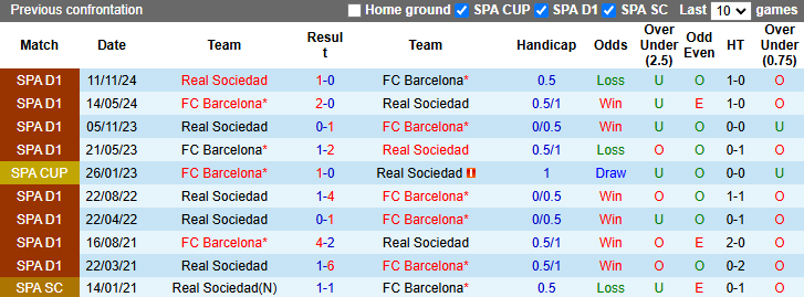 Nhận định, soi kèo Barcelona vs Real Sociedad, 23h15 ngày 2/3: Không dễ dàng - Ảnh 4