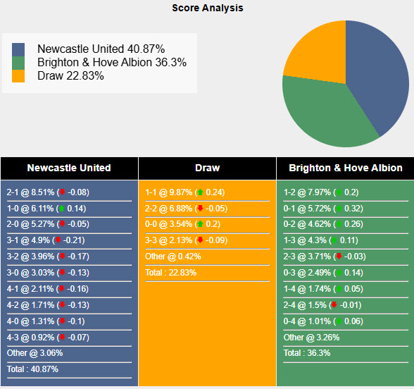 Nhận định, soi kèo Newcastle vs Brighton, 20h45 ngày 2/3: Rượt đuổi hấp dẫn - Ảnh 6