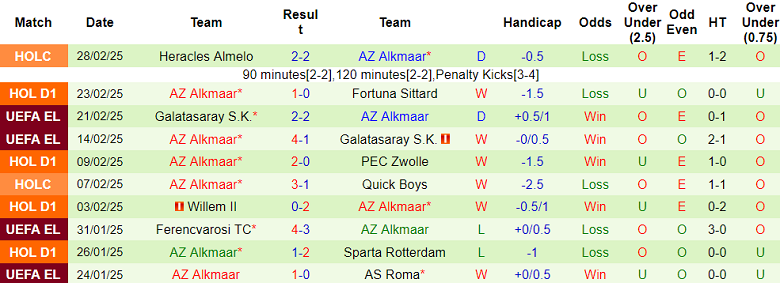 Nhận định, soi kèo Heerenveen vs AZ Alkmaar, 18h15 ngày 2/3: Cửa dưới đáng tin - Ảnh 2