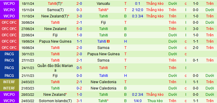 Nhận định, soi kèo New Caledonia vs Tahiti, 09h10 ngày 21/3: Vé cho Tahiti - Ảnh 2