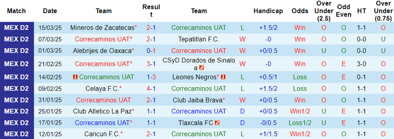 Nhận định, soi kèo Correcaminos vs Venados, 08h00 ngày 21/3: Tin vào cửa dưới - Ảnh 1