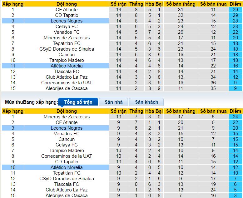 Nhận định, soi kèo Leones Negros vs Atletico Morelia, 10h00 ngày 21/3: Đánh chiếm ngôi nhì - Ảnh 4