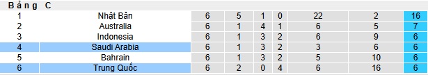 Nhận định, soi kèo Saudi Arabia vs Trung Quốc, 01h15 ngày 21/3: Nợ cũ khó đòi - Ảnh 1