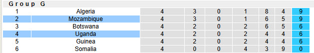 Nhận định, soi kèo Mozambique vs Uganda, 20h00 ngày 20/3: Trận đấu bước ngoặt - Ảnh 4